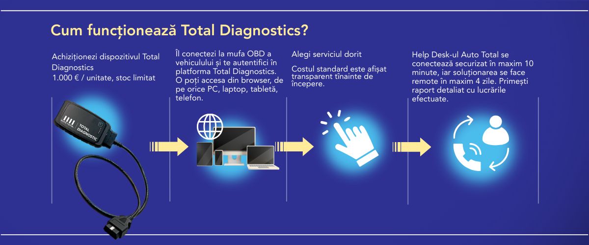 Total Diagnostics Auto Total